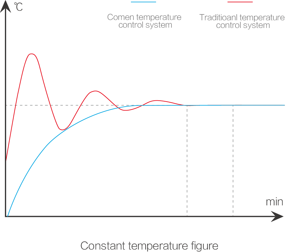 Temperature
              Control Technology
